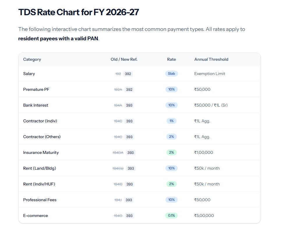 TDS Rate Chart for FY 2026-27: Section-wise Guide