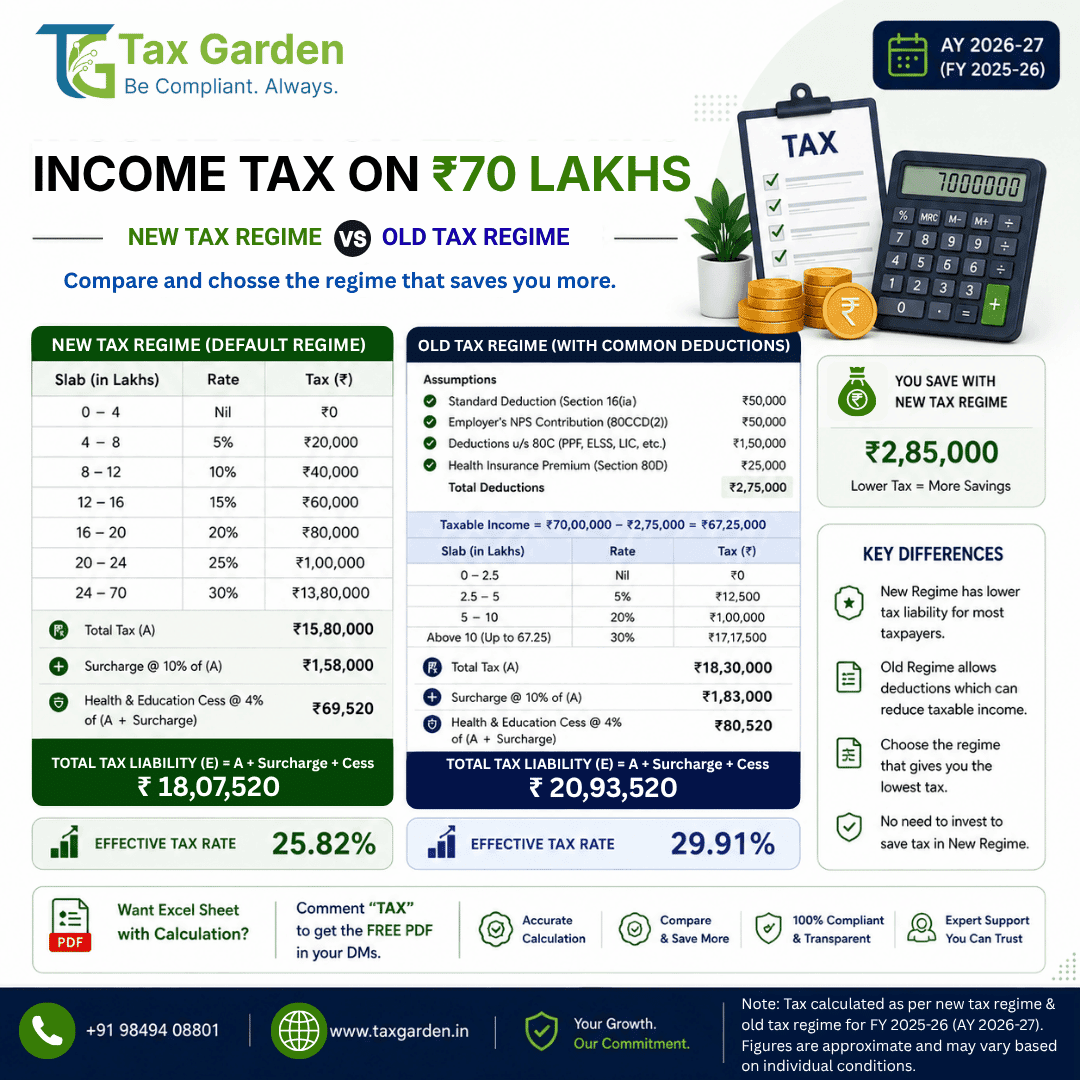 Income Tax on ₹70 Lakh Income: New vs Old Regime – A Detailed Comparison (2026)