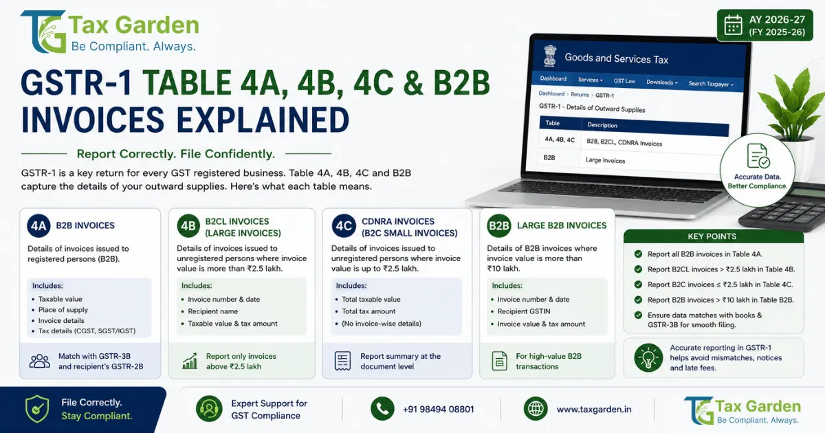 GSTR-1 Tables 4A, 4B, 4C: B2B Invoice Reporting Guide 2026