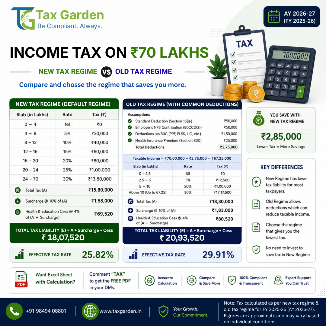 Income Tax on ₹70 Lakh Income: New vs Old Regime – A Detailed Comparison (2026)