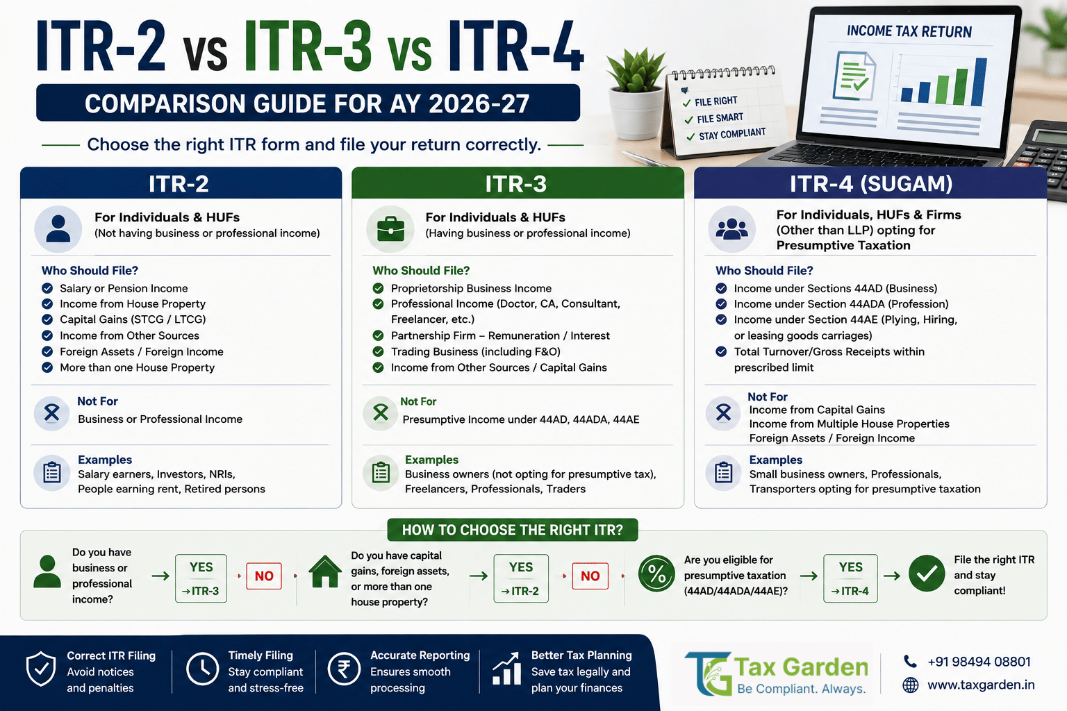 ITR 2 vs ITR 3 vs ITR 4: Complete Comparison & Eligibility